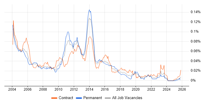 Oracle CRM job vacancy trend in England