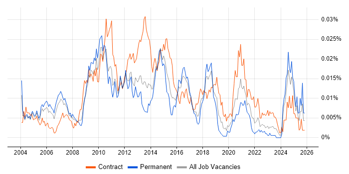 Oracle Data Architect job vacancy trend in England