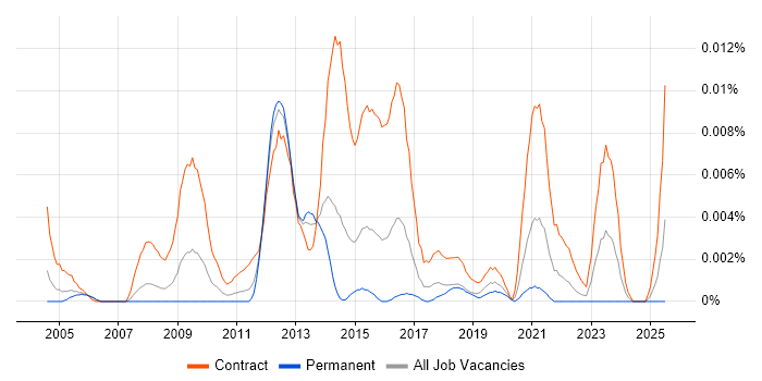 Job vacancy trend for Oracle Data Migration Manager in England