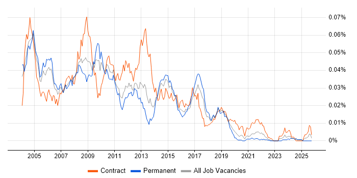 Oracle Data Warehouse Developer job vacancy trend in England