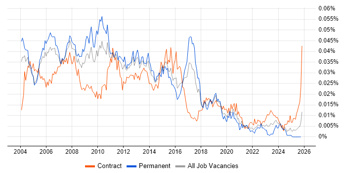 Oracle Database Developer job vacancy trend in England