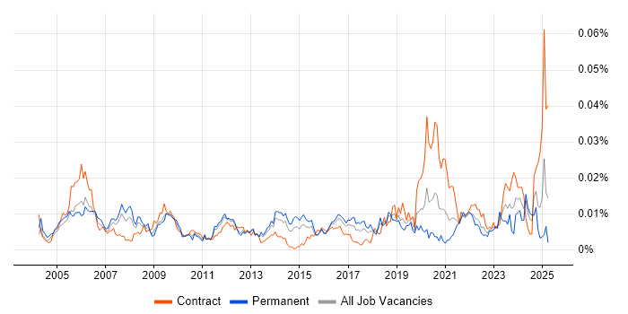 Job vacancy trend for Oracle Database Engineer in England Job vacancy trend for Oracle Database Engineer in England