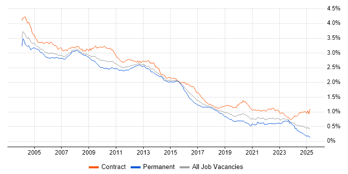 Job vacancy trend for Oracle Database in England Job vacancy trend for Oracle Database in England