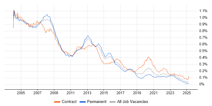 Job vacancy trend for Oracle DBA in England Job vacancy trend for Oracle DBA in England