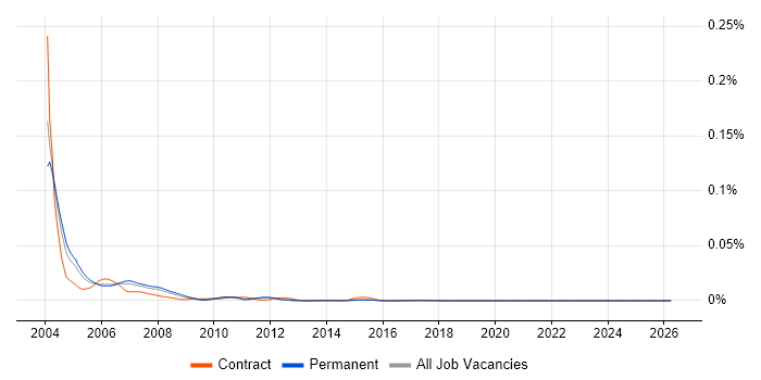 Oracle Developer 2000 job vacancy trend in England
