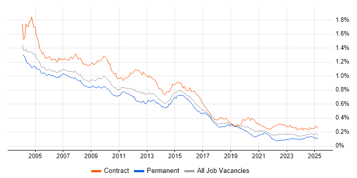 Job vacancy trend for Oracle Developer in England Job vacancy trend for Oracle Developer in England