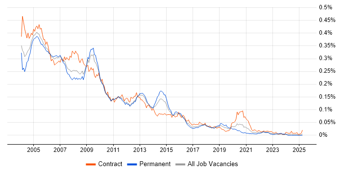 Job vacancy trend for Oracle Discoverer in England