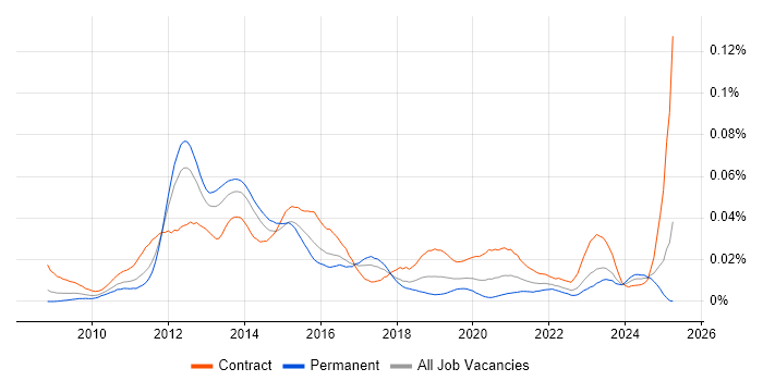 Job vacancy trend for Oracle E-Business Tax in England Job vacancy trend for Oracle E-Business Tax in England