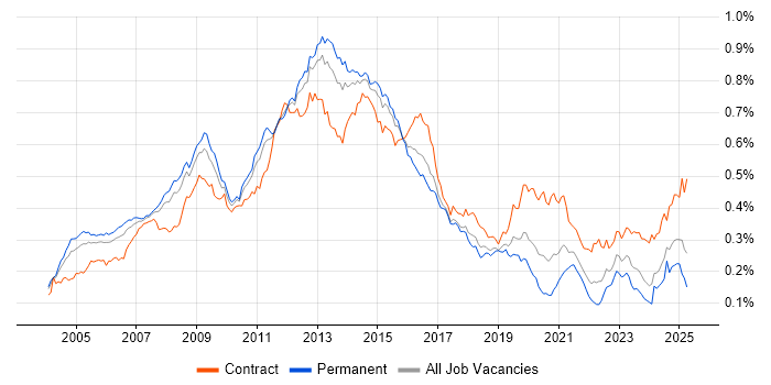 Job vacancy trend for Oracle EBS in England Job vacancy trend for Oracle EBS in England
