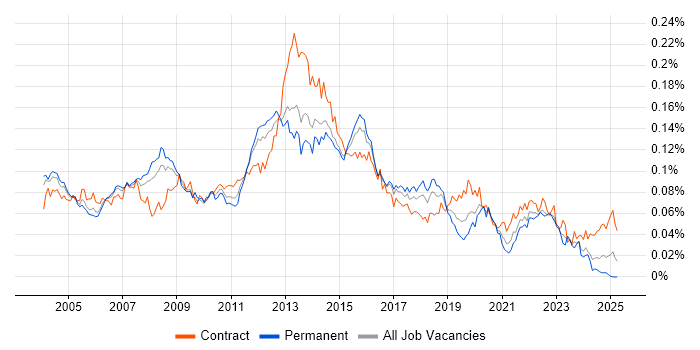 Job vacancy trend for Oracle Enterprise Manager in England Job vacancy trend for Oracle Enterprise Manager in England