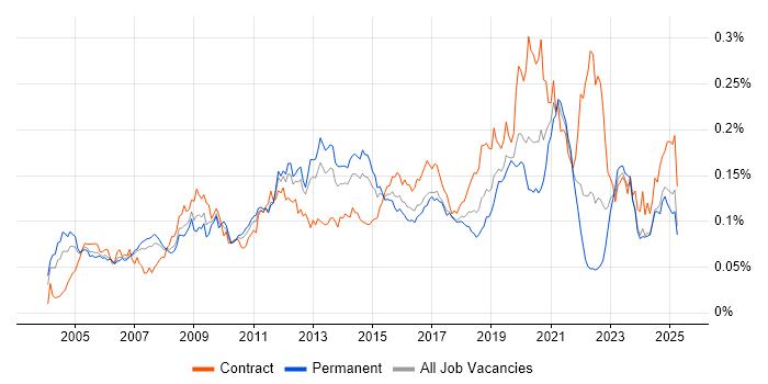 Job vacancy trend for Oracle ERP in England Job vacancy trend for Oracle ERP in England