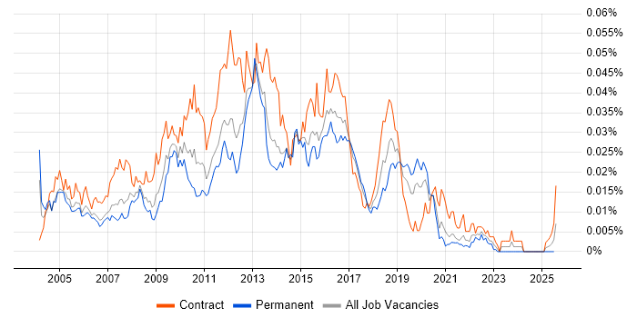 Job vacancy trend for Oracle ETL Developer in England Job vacancy trend for Oracle ETL Developer in England