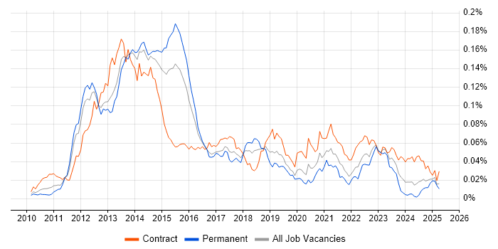 Job vacancy trend for Oracle Exadata in England Job vacancy trend for Oracle Exadata in England