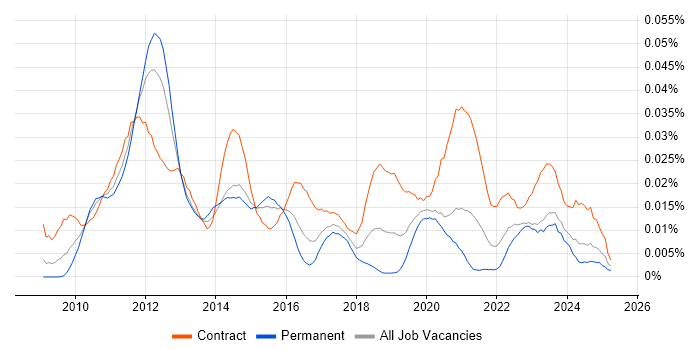 Job vacancy trend for Oracle FAH in England Job vacancy trend for Oracle FAH in England