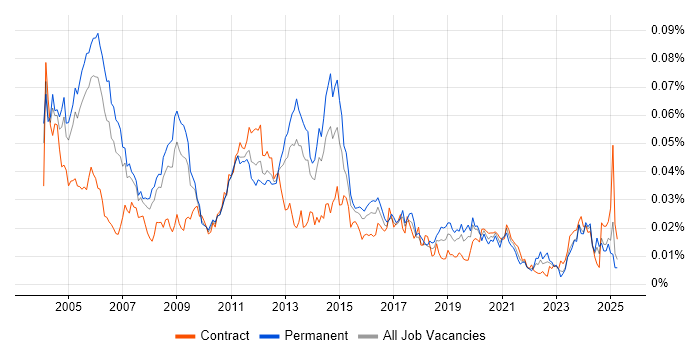 Job vacancy trend for Oracle Financials Analyst in England