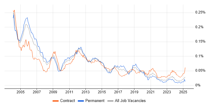 Job vacancy trend for Oracle Financials Consultant in England Job vacancy trend for Oracle Financials Consultant in England