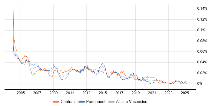 Job vacancy trend for Oracle Financials Developer in England Job vacancy trend for Oracle Financials Developer in England