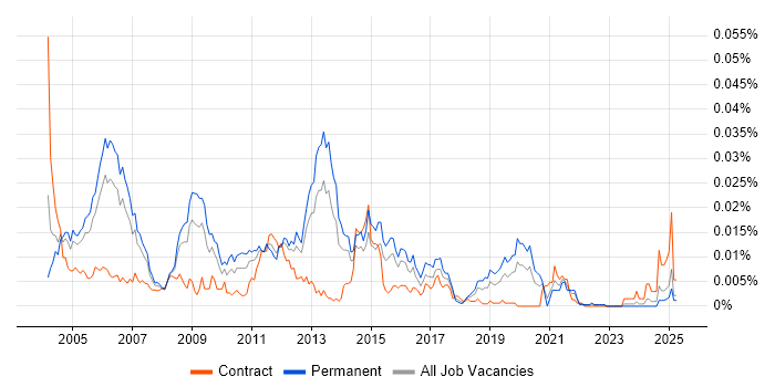 Job vacancy trend for Oracle Financials Functional Analyst in England Job vacancy trend for Oracle Financials Functional Analyst in England