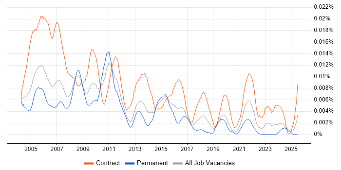 Job vacancy trend for Oracle Financials Project Manager in England