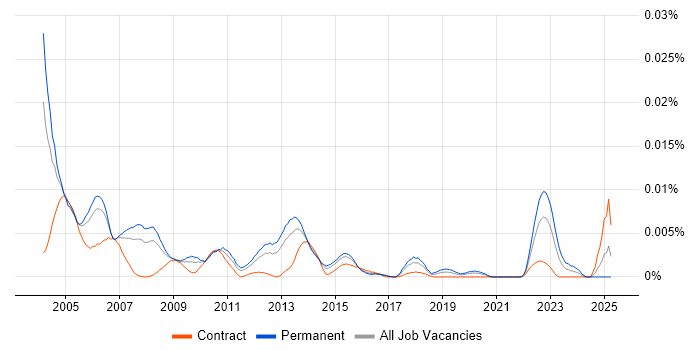 Job vacancy trend for Oracle Financials Specialist in England Job vacancy trend for Oracle Financials Specialist in England