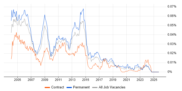 Oracle Financials Support job vacancy trend in England