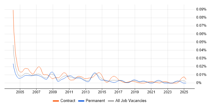Job vacancy trend for Oracle Financials Technical Consultant in England