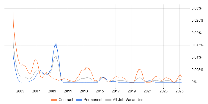 Job vacancy trend for Oracle Financials Trainer in England