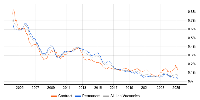 Job vacancy trend for Oracle Financials in England
