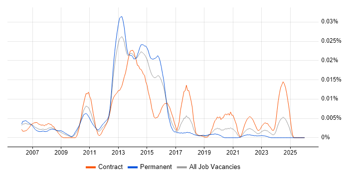 Oracle Flashback job vacancy trend in England