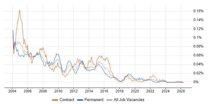 Oracle Forms Developer job vacancy trend in England