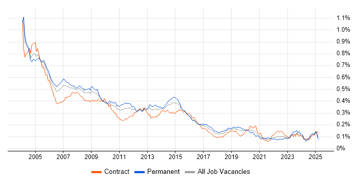 Job vacancy trend for Oracle Forms in England Job vacancy trend for Oracle Forms in England