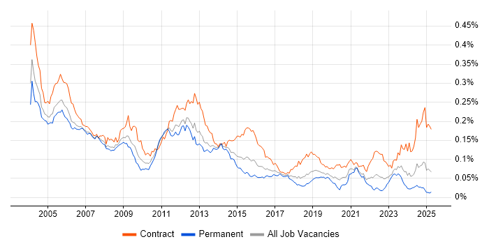 Job vacancy trend for Oracle Functional Consultant in England Job vacancy trend for Oracle Functional Consultant in England