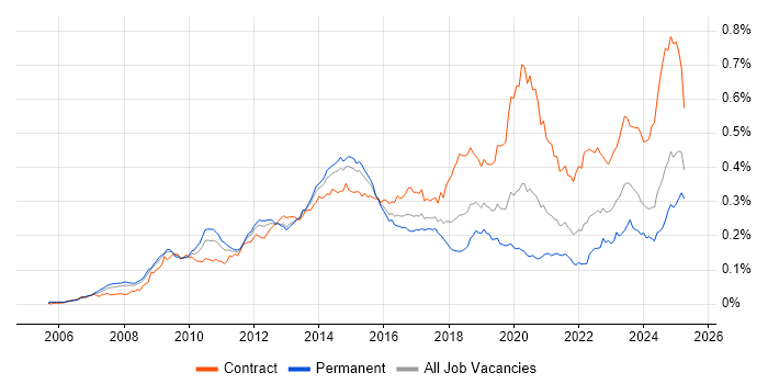Job vacancy trend for Oracle Fusion in England