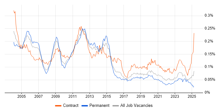 Job vacancy trend for Oracle General Ledger in England