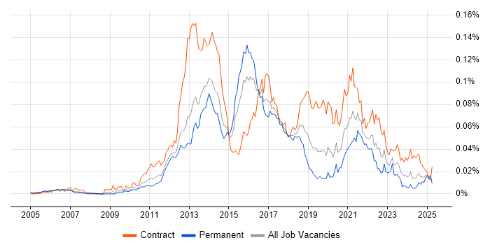 Job vacancy trend for Oracle GoldenGate in England Job vacancy trend for Oracle GoldenGate in England