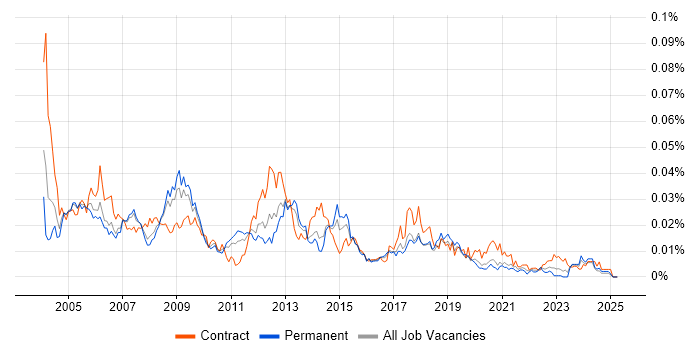 Job vacancy trend for Oracle HRMS Analyst in England Job vacancy trend for Oracle HRMS Analyst in England