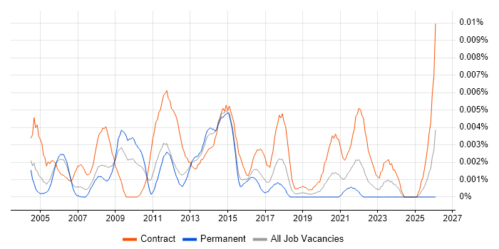 Oracle HRMS Architect job vacancy trend in England