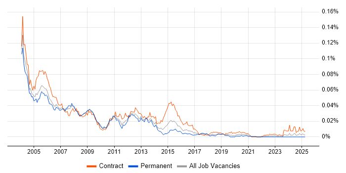Job vacancy trend for Oracle HRMS Functional Consultant in England