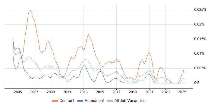 Job vacancy trend for Oracle HRMS Project Manager in England Job vacancy trend for Oracle HRMS Project Manager in England