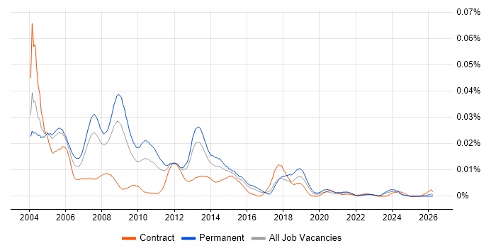 Oracle HRMS Support job vacancy trend in England