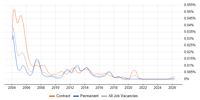 Oracle HRMS Technical Consultant job vacancy trend in England