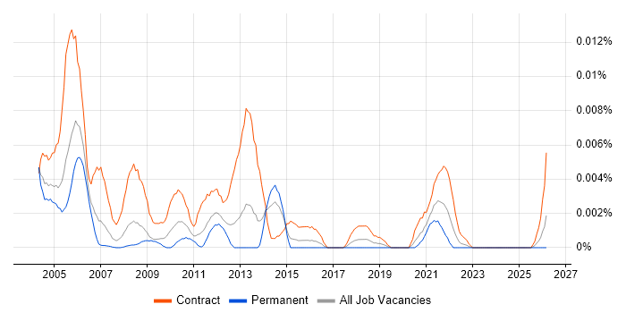 Oracle HRMS Tester job vacancy trend in England