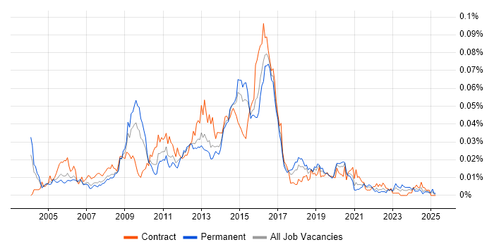 Job vacancy trend for Oracle HTTP Server in England Job vacancy trend for Oracle HTTP Server in England