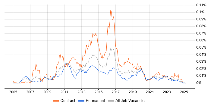 Job vacancy trend for Oracle Identity Management in England Job vacancy trend for Oracle Identity Management in England