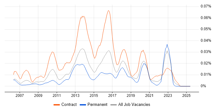 Job vacancy trend for Oracle Identity Manager in England Job vacancy trend for Oracle Identity Manager in England