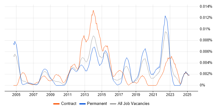 Job vacancy trend for Oracle Infrastructure Engineer in England