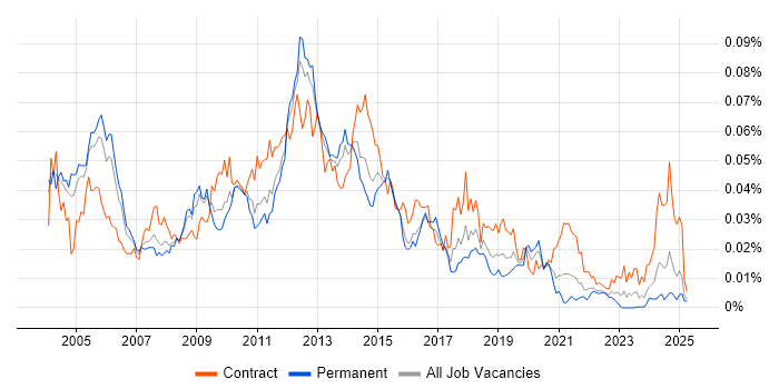 Job vacancy trend for Oracle Internet Expenses in England Job vacancy trend for Oracle Internet Expenses in England