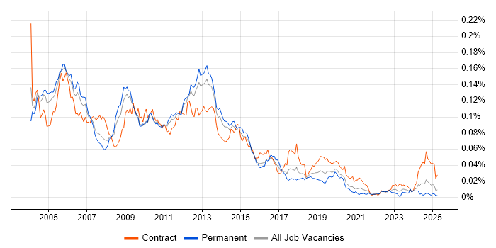 Job vacancy trend for Oracle iProcurement in England Job vacancy trend for Oracle iProcurement in England