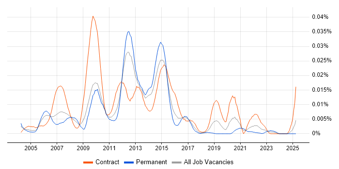 Job vacancy trend for Oracle iSupplier in England Job vacancy trend for Oracle iSupplier in England