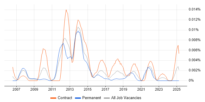 Job vacancy trend for Oracle Licensing in England